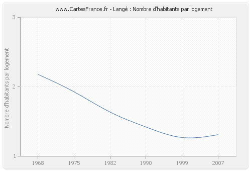 Langé : Nombre d'habitants par logement