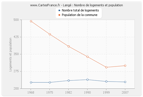 Langé : Nombre de logements et population