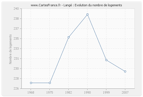 Langé : Evolution du nombre de logements