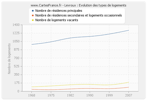 Levroux : Evolution des types de logements