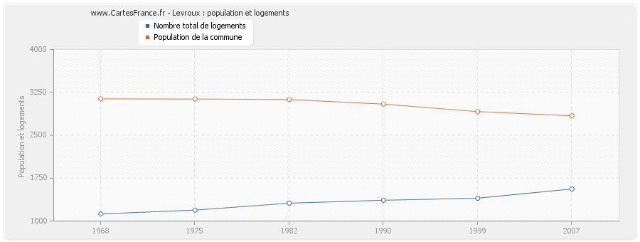 Levroux : population et logements