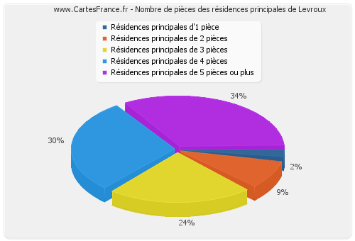 Nombre de pièces des résidences principales de Levroux