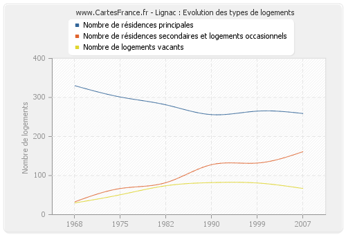 Lignac : Evolution des types de logements