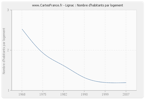 Lignac : Nombre d'habitants par logement