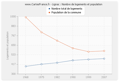 Lignac : Nombre de logements et population