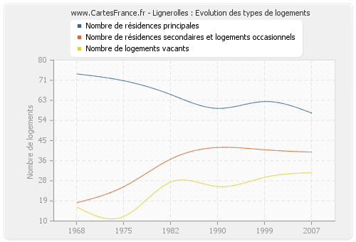 Lignerolles : Evolution des types de logements