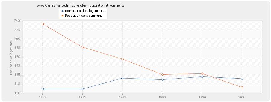 Lignerolles : population et logements