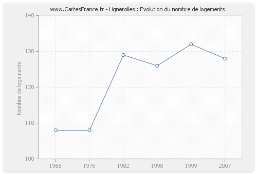 Lignerolles : Evolution du nombre de logements