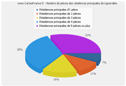 Nombre de pièces des résidences principales de Lignerolles