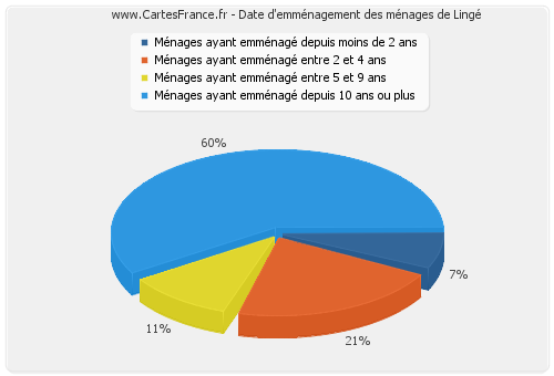 Date d'emménagement des ménages de Lingé