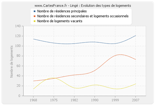 Lingé : Evolution des types de logements