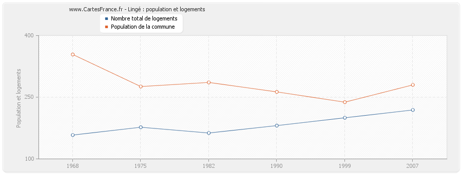 Lingé : population et logements