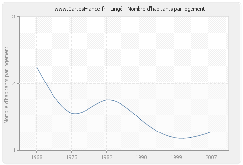 Lingé : Nombre d'habitants par logement