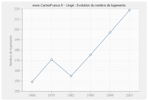 Lingé : Evolution du nombre de logements