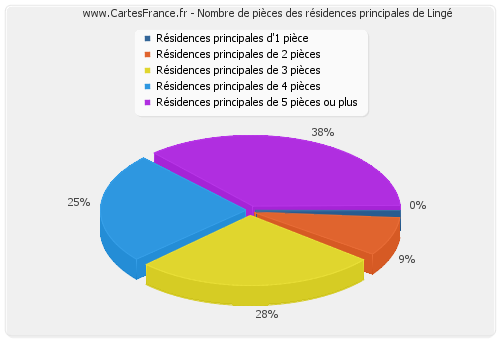 Nombre de pièces des résidences principales de Lingé