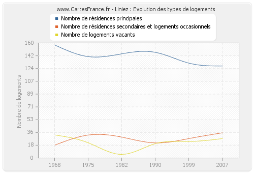 Liniez : Evolution des types de logements