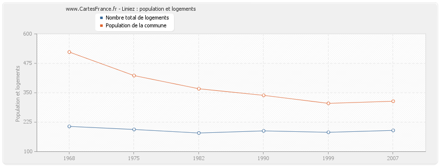 Liniez : population et logements