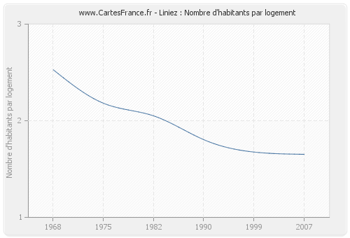 Liniez : Nombre d'habitants par logement