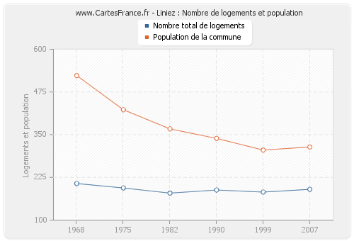 Liniez : Nombre de logements et population