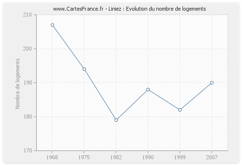 Liniez : Evolution du nombre de logements