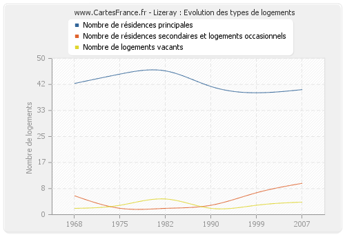 Lizeray : Evolution des types de logements