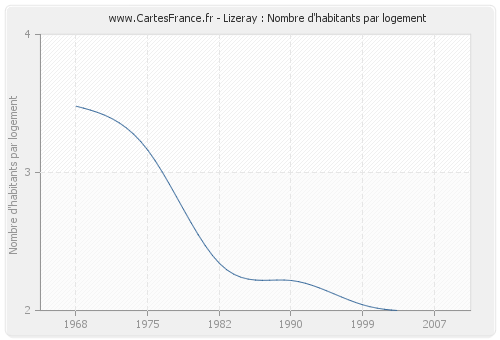 Lizeray : Nombre d'habitants par logement