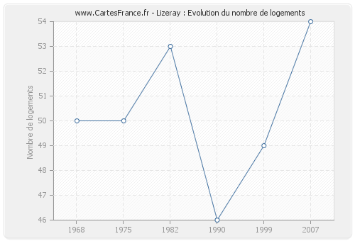 Lizeray : Evolution du nombre de logements