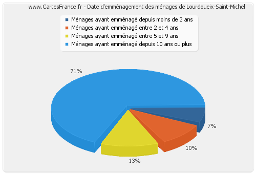 Date d'emménagement des ménages de Lourdoueix-Saint-Michel