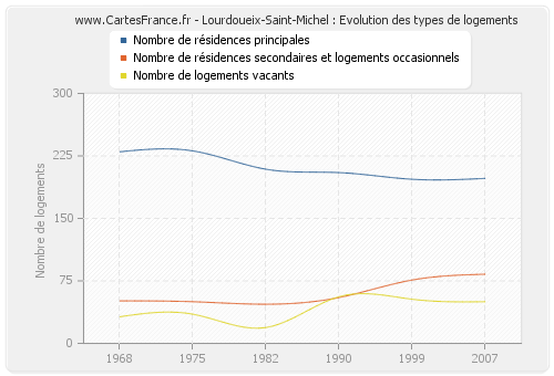 Lourdoueix-Saint-Michel : Evolution des types de logements