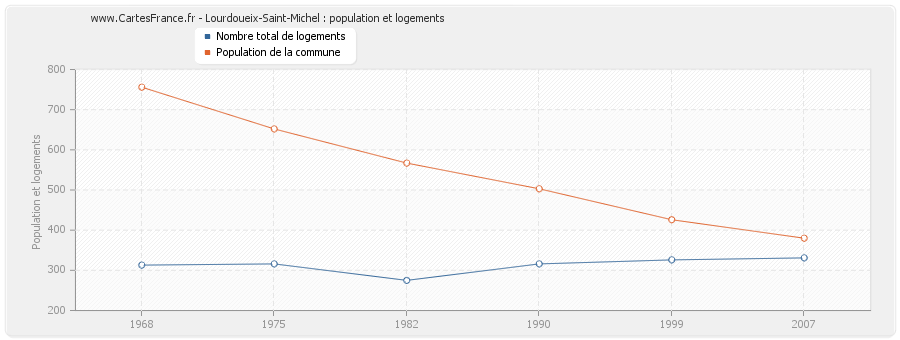 Lourdoueix-Saint-Michel : population et logements