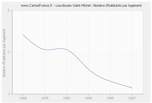 Lourdoueix-Saint-Michel : Nombre d'habitants par logement