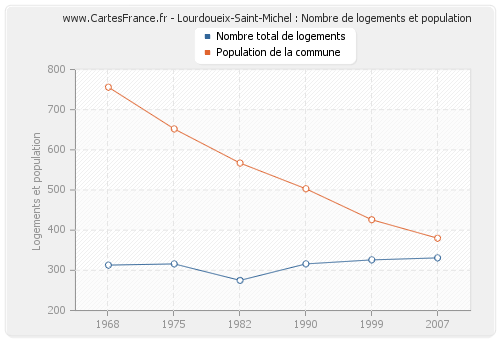 Lourdoueix-Saint-Michel : Nombre de logements et population