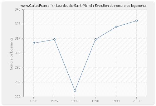 Lourdoueix-Saint-Michel : Evolution du nombre de logements