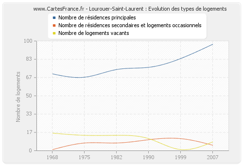 Lourouer-Saint-Laurent : Evolution des types de logements