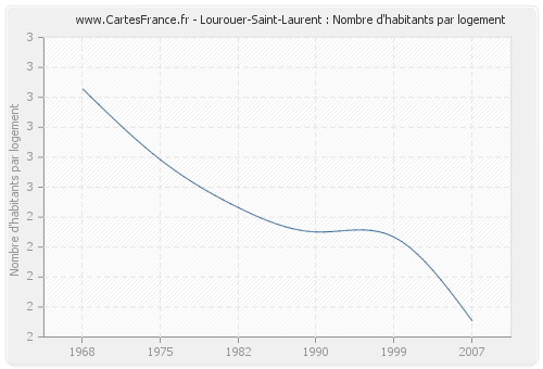 Lourouer-Saint-Laurent : Nombre d'habitants par logement