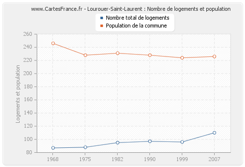 Lourouer-Saint-Laurent : Nombre de logements et population
