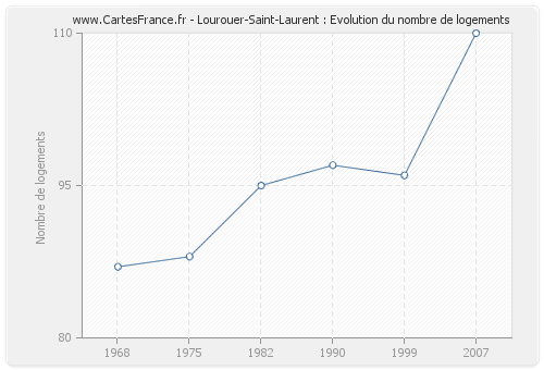 Lourouer-Saint-Laurent : Evolution du nombre de logements