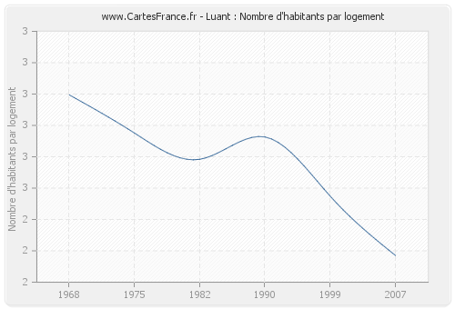 Luant : Nombre d'habitants par logement