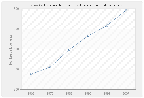 Luant : Evolution du nombre de logements