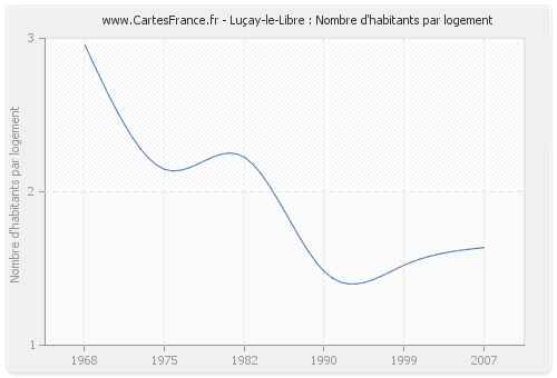 Luçay-le-Libre : Nombre d'habitants par logement
