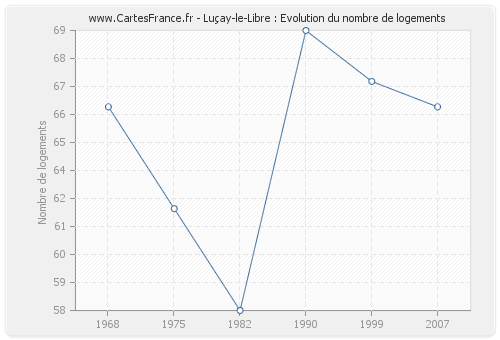 Luçay-le-Libre : Evolution du nombre de logements