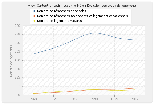 Luçay-le-Mâle : Evolution des types de logements