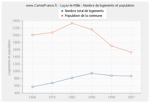 Luçay-le-Mâle : Nombre de logements et population