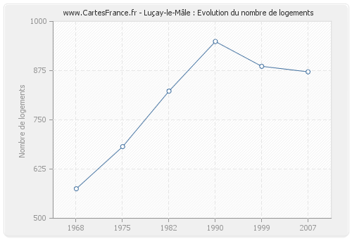 Luçay-le-Mâle : Evolution du nombre de logements