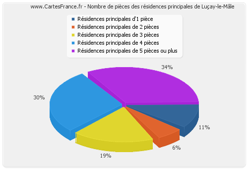 Nombre de pièces des résidences principales de Luçay-le-Mâle