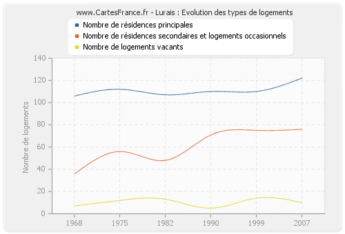 Lurais : Evolution des types de logements