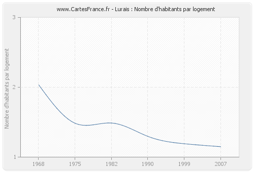 Lurais : Nombre d'habitants par logement