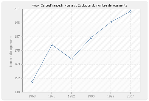 Lurais : Evolution du nombre de logements