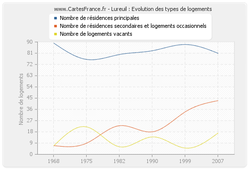 Lureuil : Evolution des types de logements