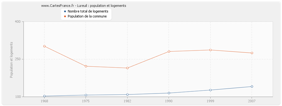 Lureuil : population et logements